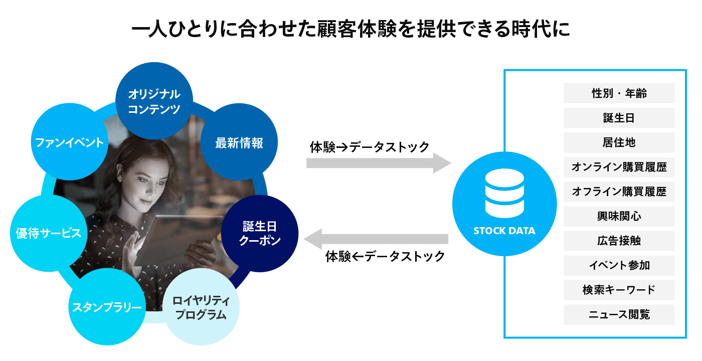 一人ひとりに合わせた顧客体験を提供できる時代に