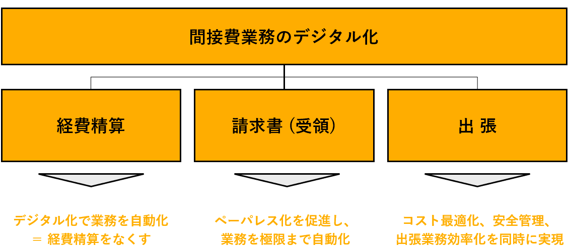コンカーで実現する経理業務DX