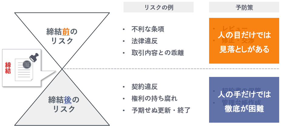 契約審査・管理は人の目と手だけでは徹底が困難