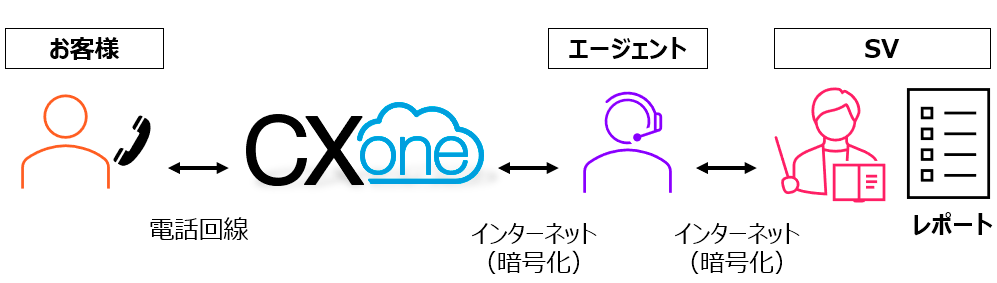 クラウドコンタクトセンターシステム“CXone”