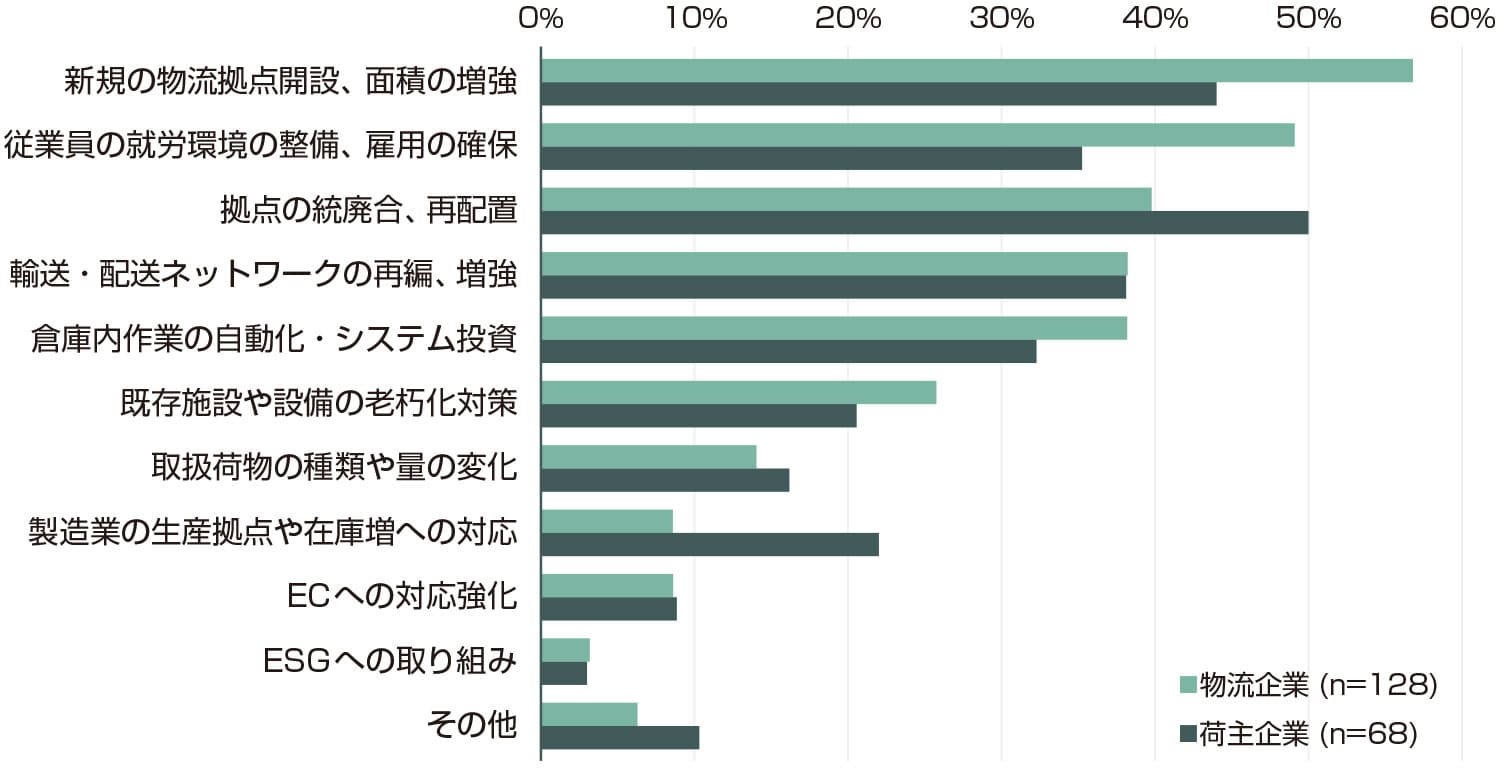 今後3年間に優先または重視する課題（3つまで選択）
