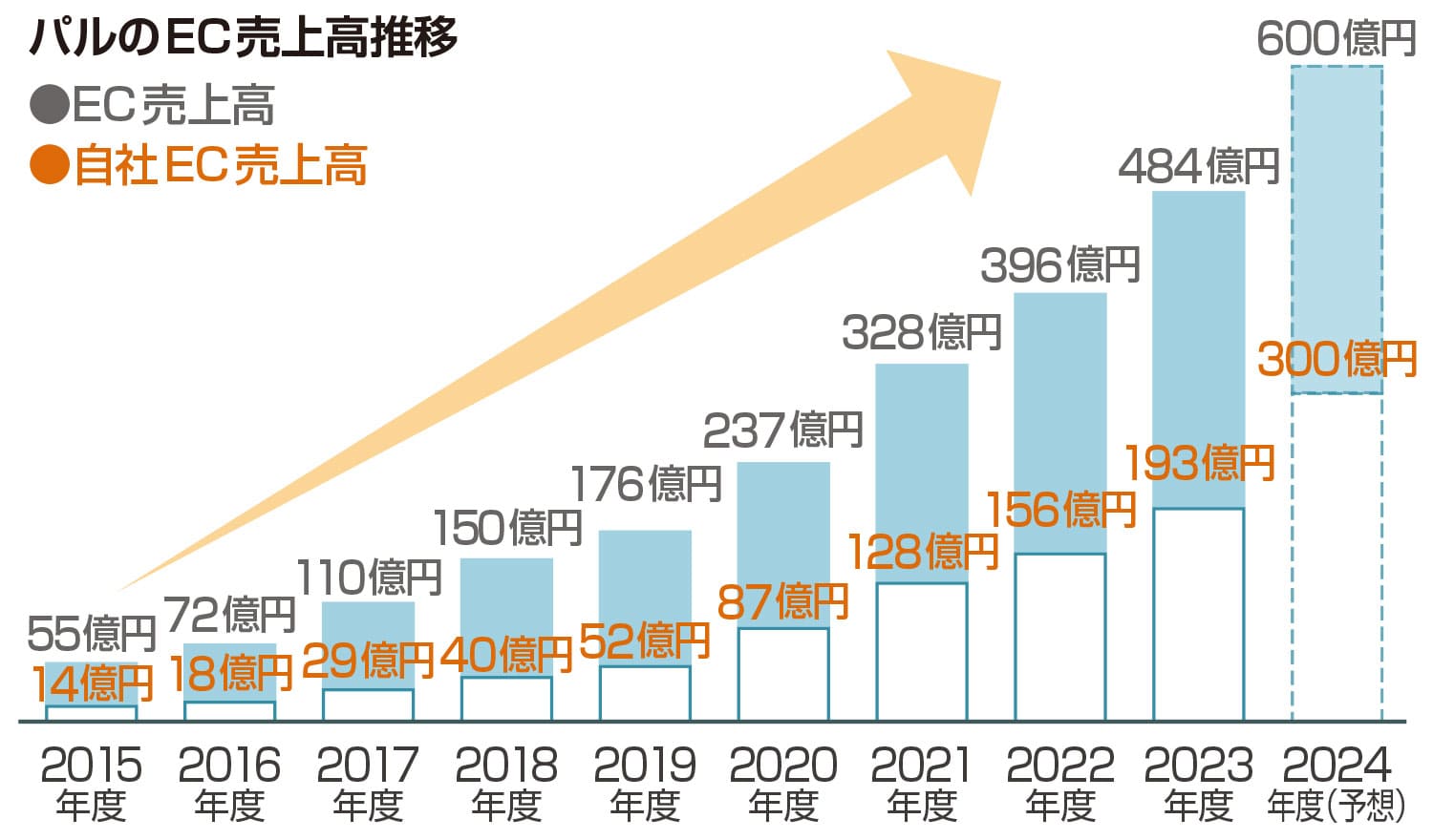 パルのEC売上高推移