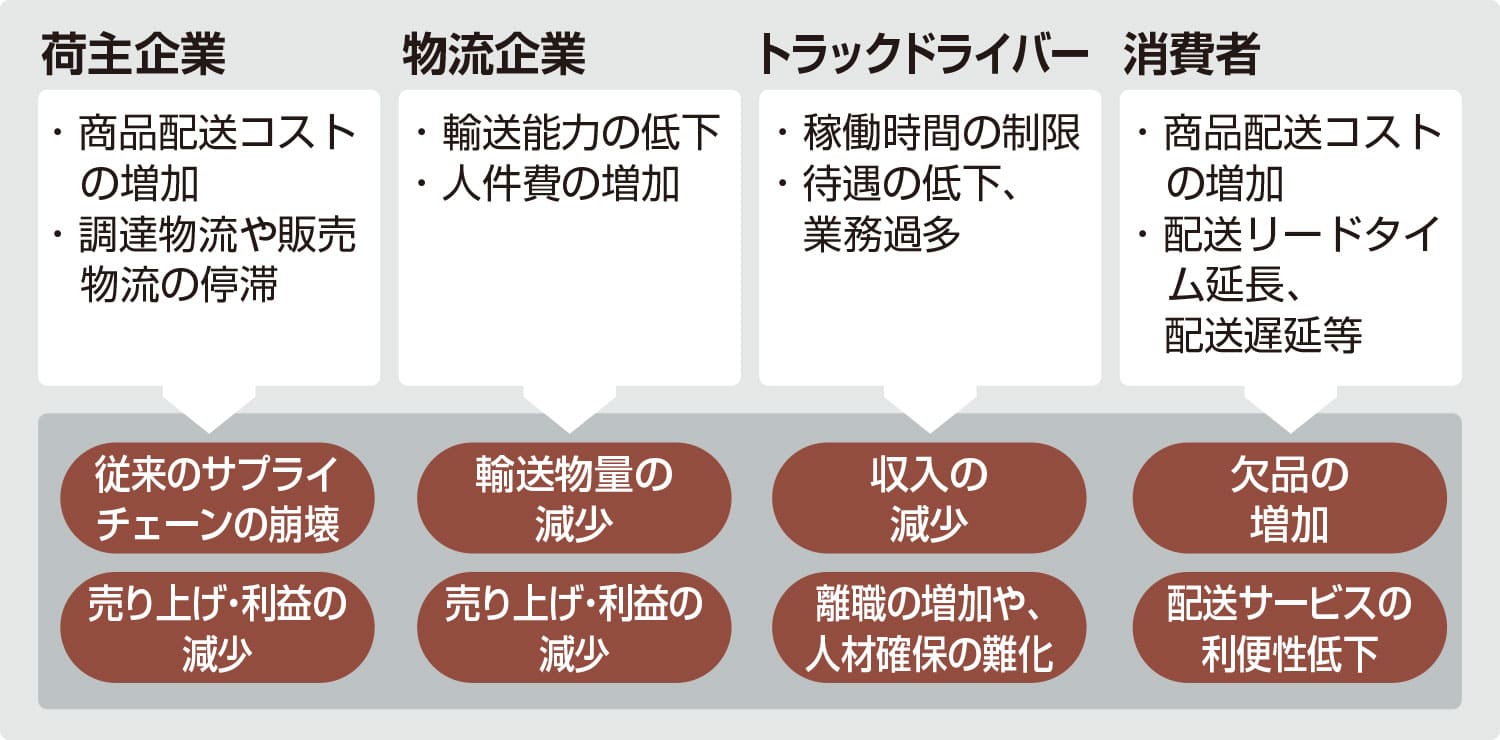 物流の「2024年問題」により何が起きるのか（例）