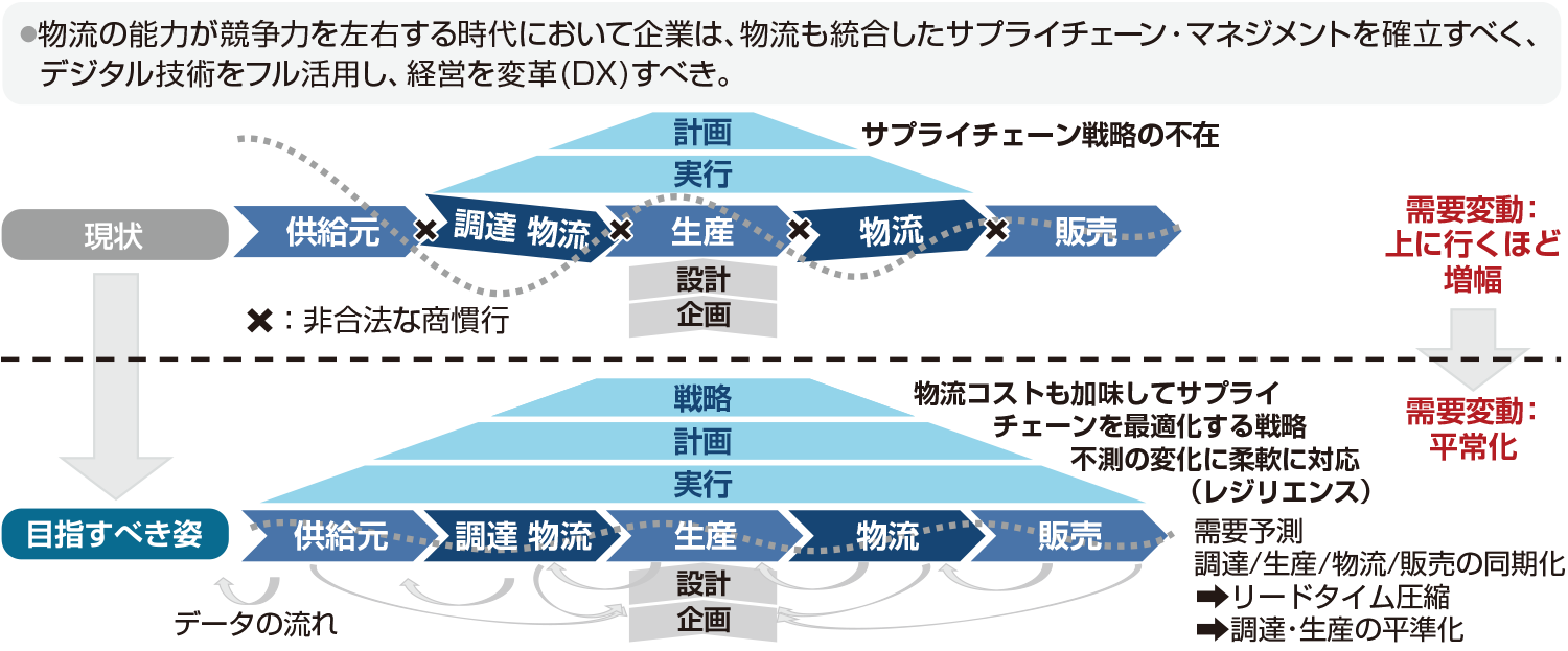 垂直領域【物流統合型サプライチェーン・マネジメント（ＳＣＭ）】