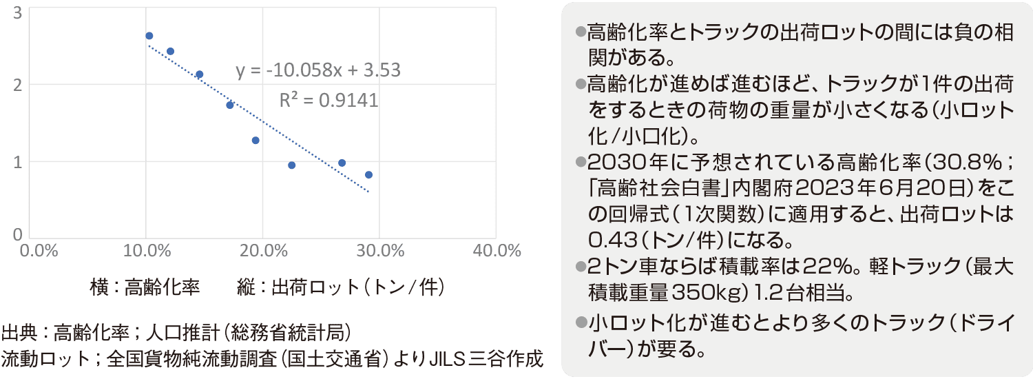 高齢化率とトラックの出荷ロットの関係