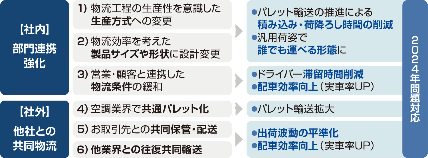 ダイキン工業が進める「物流部門発」サプライチェーン改革