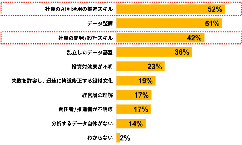 AIを本格導入する際の課題