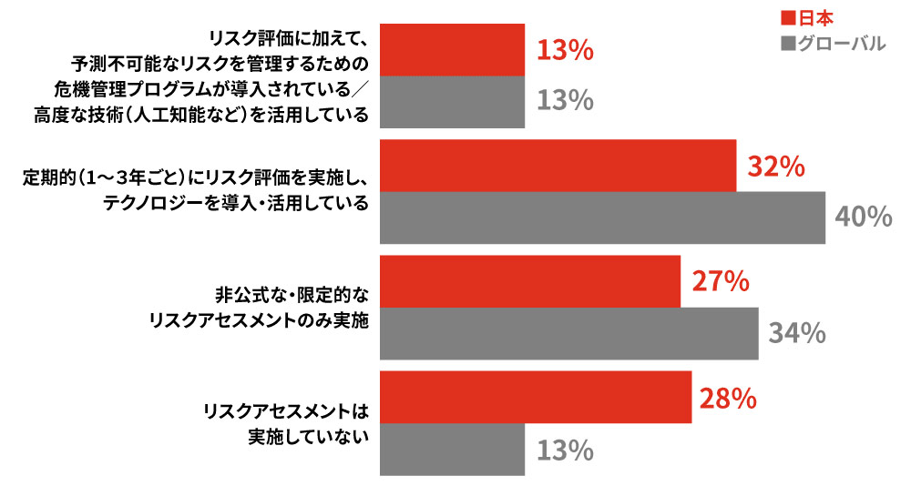 組織におけるリスク評価に関する不正防止プログラム