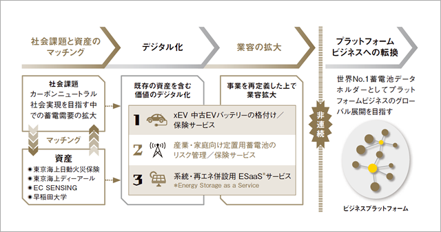 図　東京海上ディーアールが進めるデータビジネスのフレームワーク
