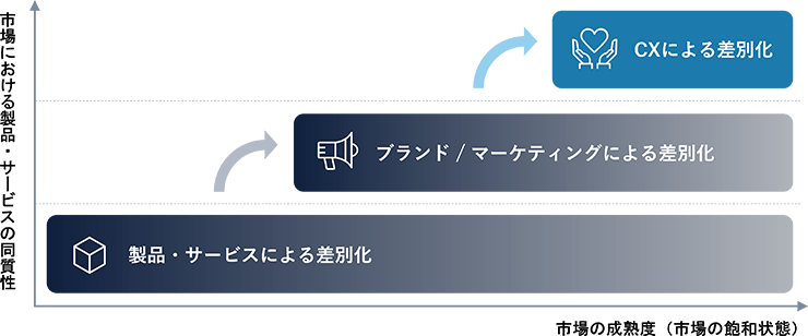 図１：市場環境に対する差別化戦略の観点