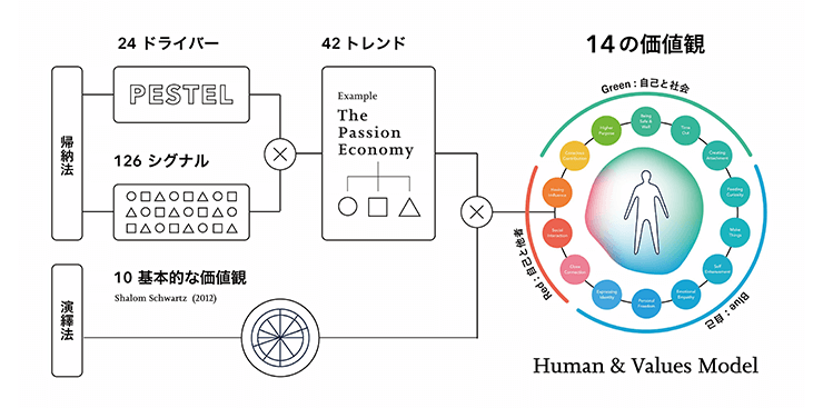 図１：生活者のアイデンティティを捉えるフレームワーク