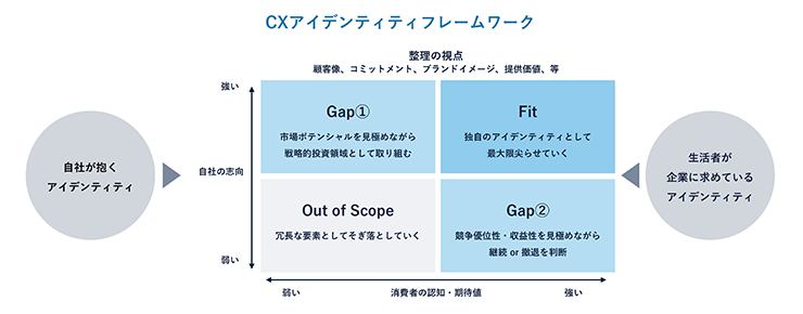 図１：企業のアイデンティティを捉えるフレームワーク