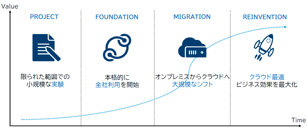 クラウド移行4つのステージ