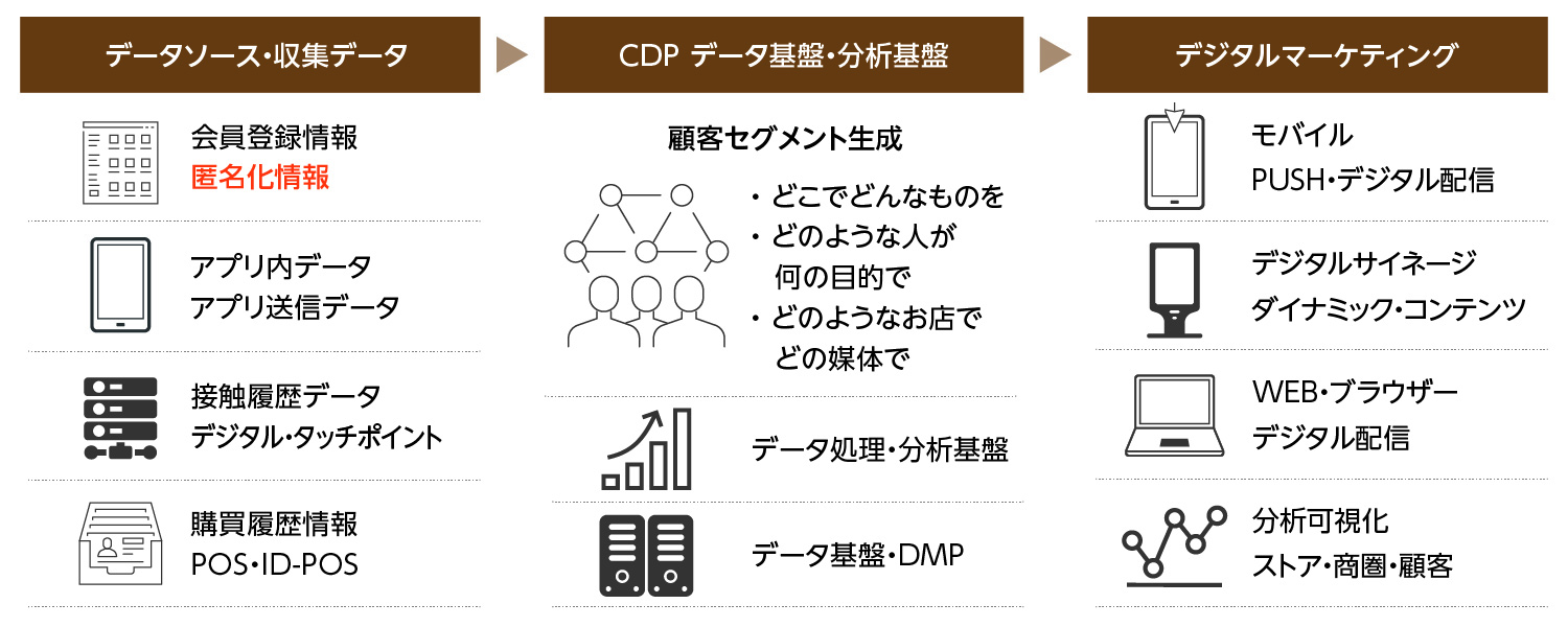 Connected Retail