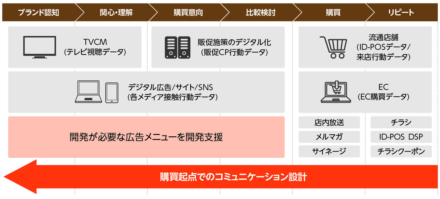 購買行動データに基づくコミュニケーション設計により、顧客接点での1 to 1販売促進を実現できる