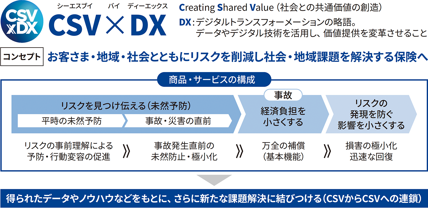 あいおいニッセイ同和損保のコンセプト