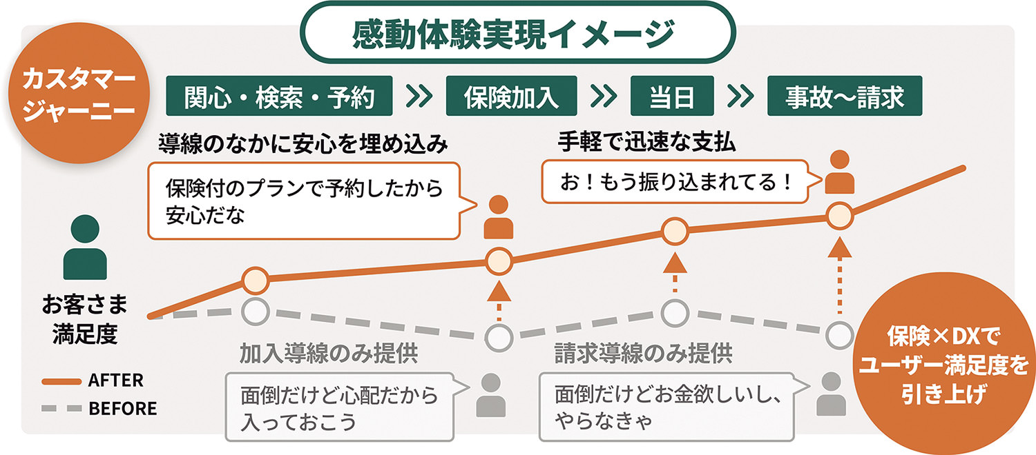感動体験感動体験実現イメージ