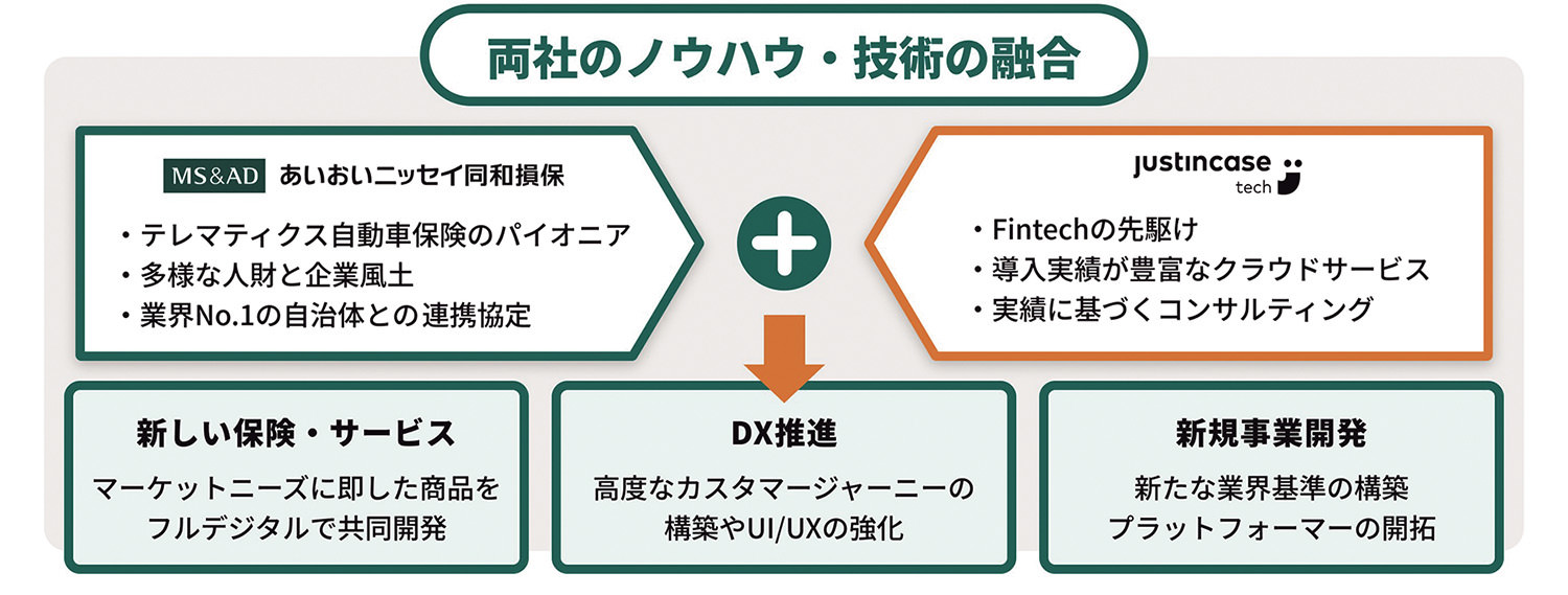 両者のノウハウ・技術の融合