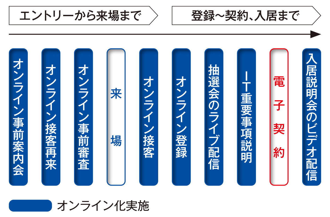 手続きオンライン化のフロー