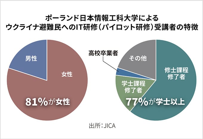 ポーランド日本情報工科大学によるウクライナ避難民へのIT研修（パイロット研修）受講者の特徴