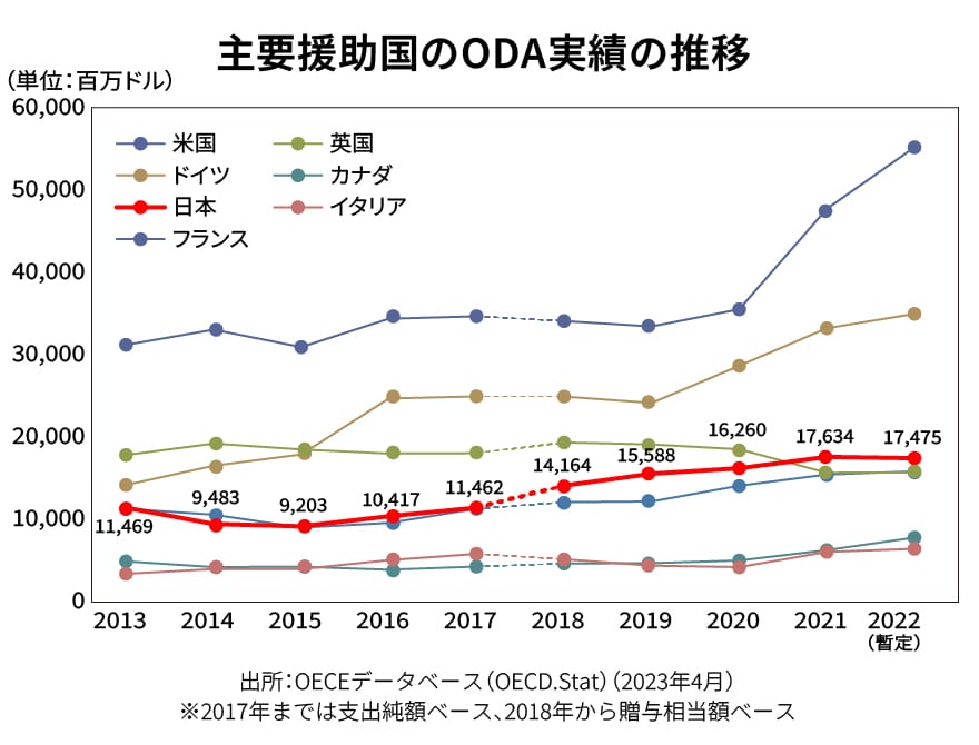 主要援助国のODA実績の推移