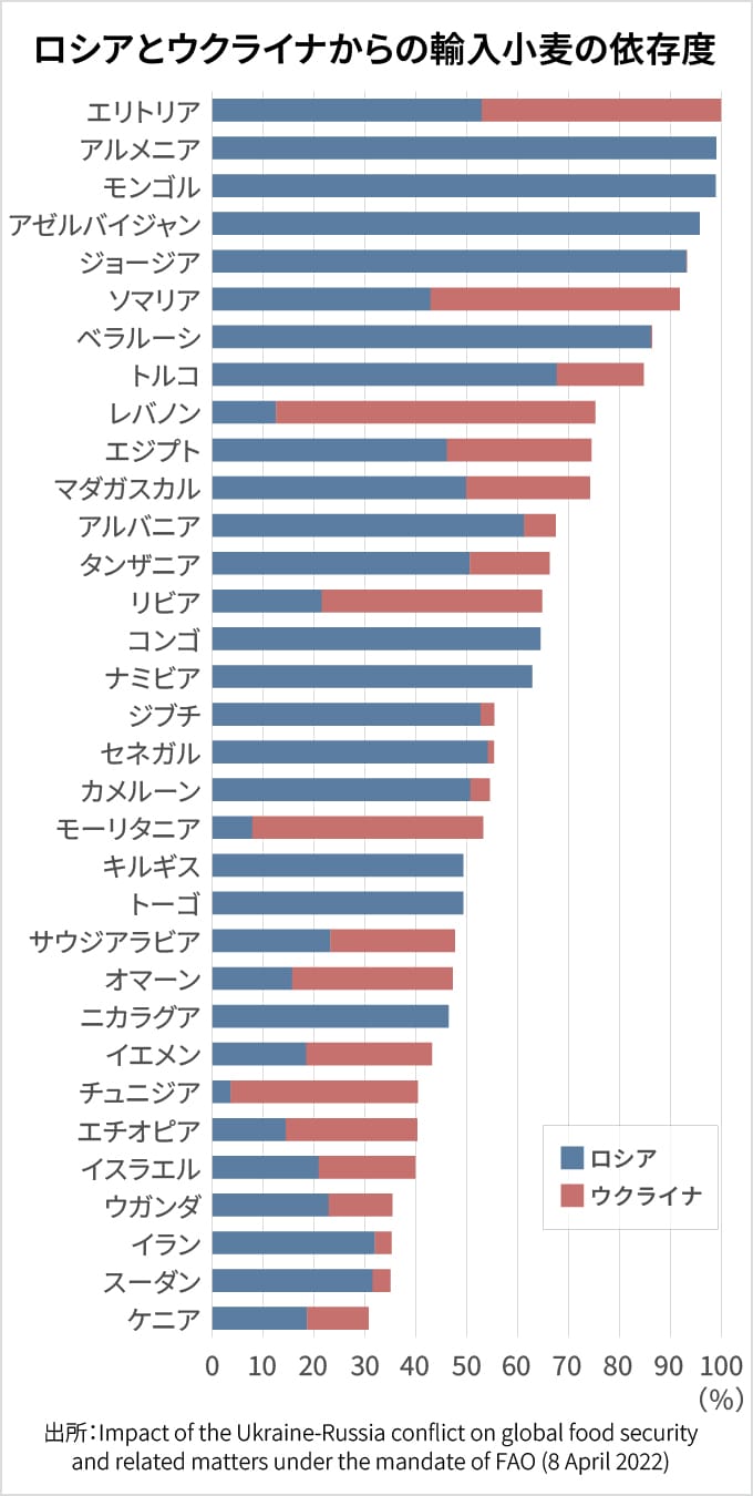ロシアとウクライナからの輸入小麦の依存度