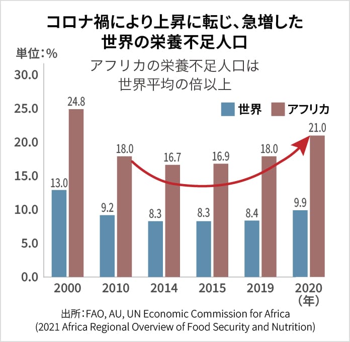 コロナ禍により上昇に転じ、急増した世界の栄養不足人口