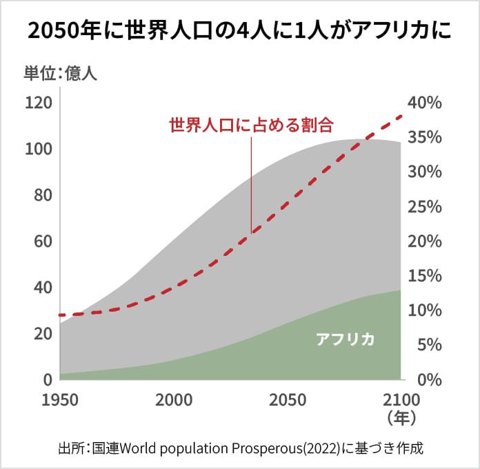 2050年に世界人口の4人に1人がアフリカに