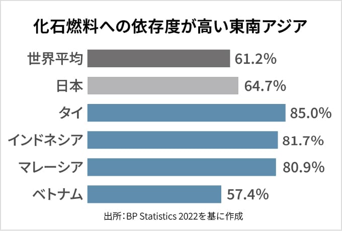 化石燃料への依存度が高い東南アジア