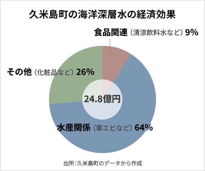 久米島町の海洋深層水の経済効果