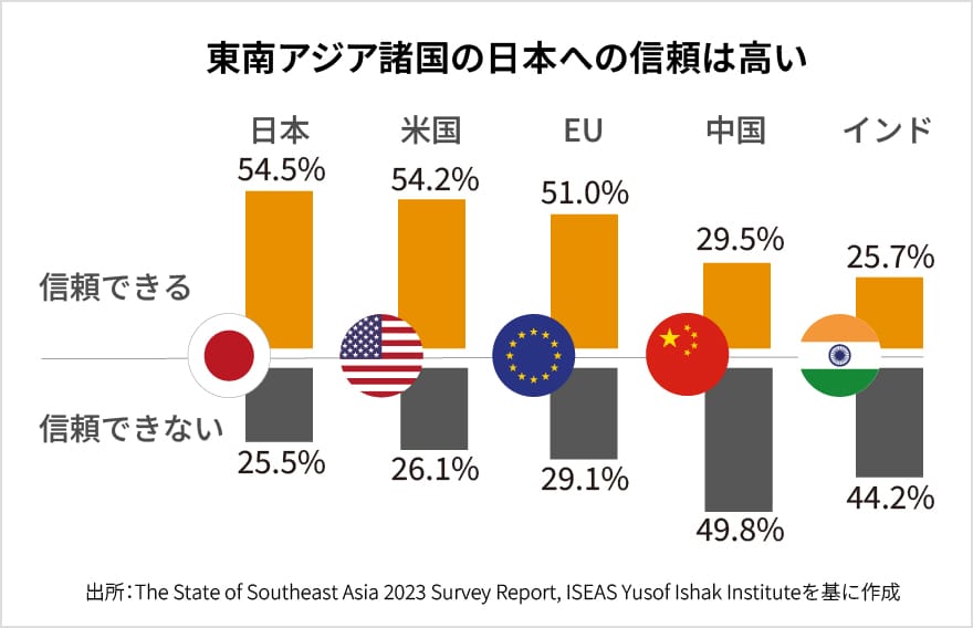 東南アジア諸国の日本への信頼は高い