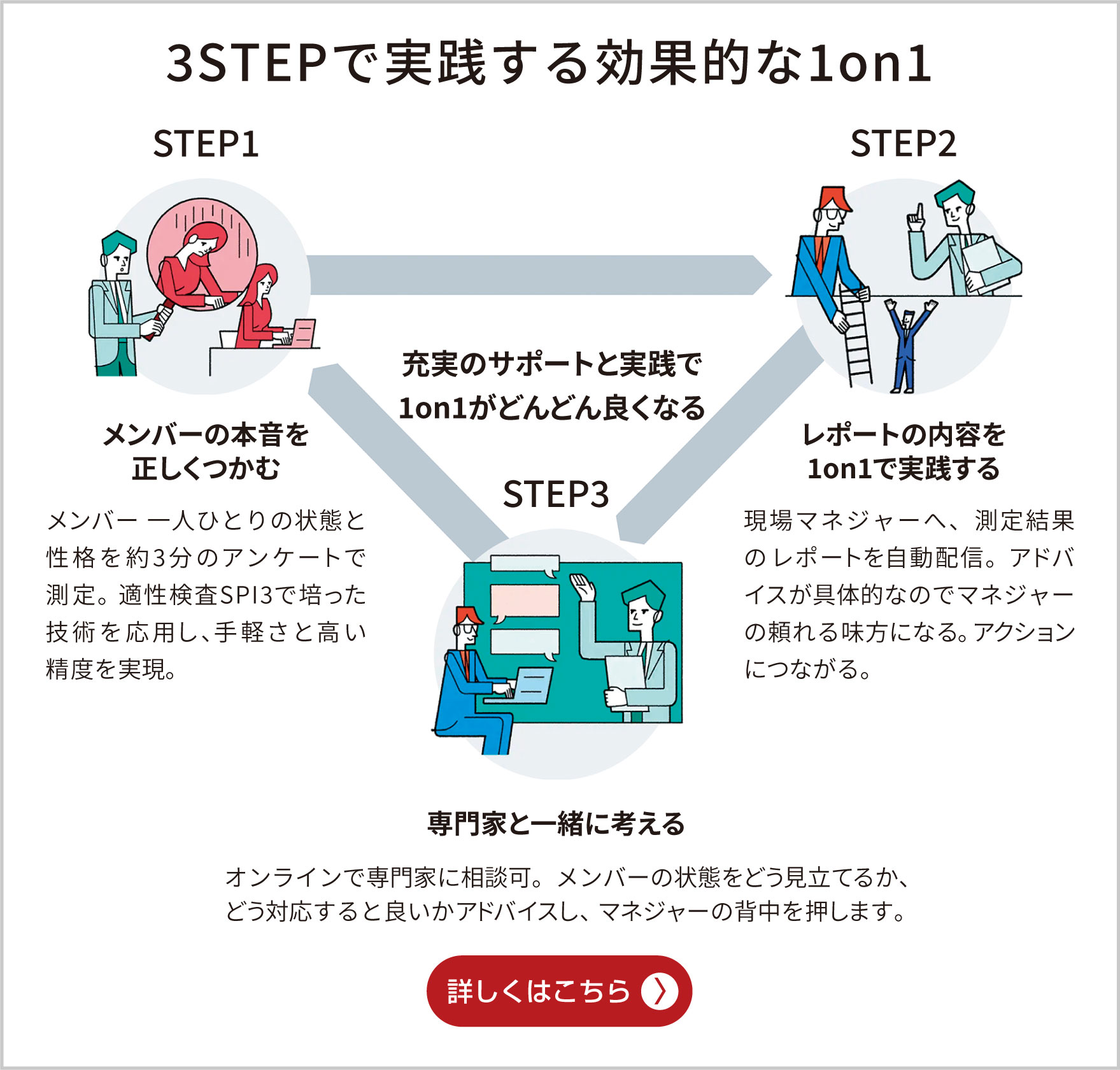 3STEPで実践する効果的な1on1