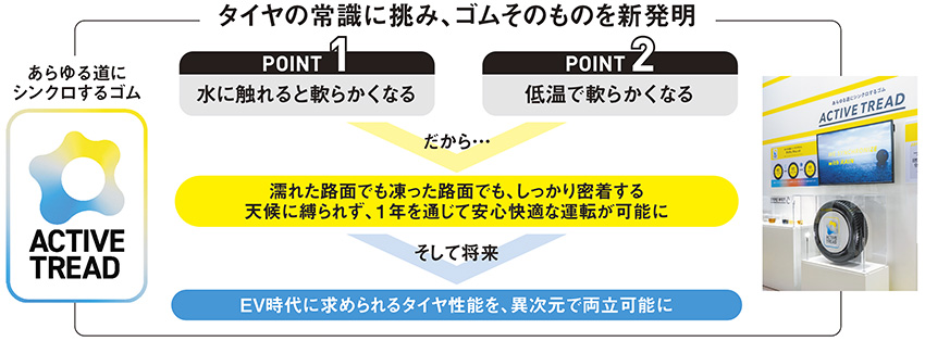 図：タイヤの常識に挑み、ゴムそのものを新発明。POINT 1、水に触れると軟らかくなる。POINT 2、低温で軟らかくなる。だから…　濡れた路面でも凍った路面でも、しっかり密着する天候に縛られず、1年を通じて安心快適な運転が可能に。そして将来　EV時代に求められるタイヤ性能を、異次元で両立可能に。