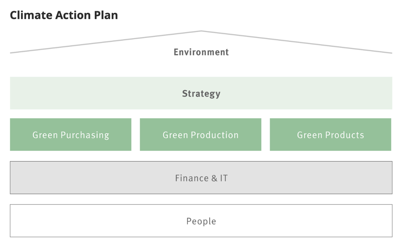 Climate Action Plan