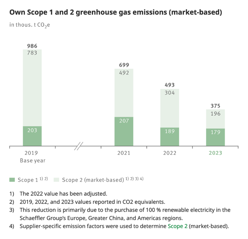 Own Scope 1 and 2 greenhouse gas emissions(market-based)