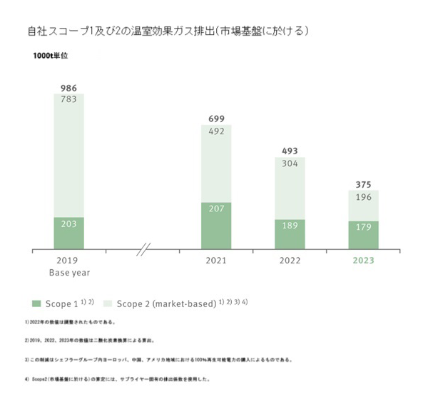 自社スコープ1及び2の温室効果ガス排出（市場基盤に於ける）