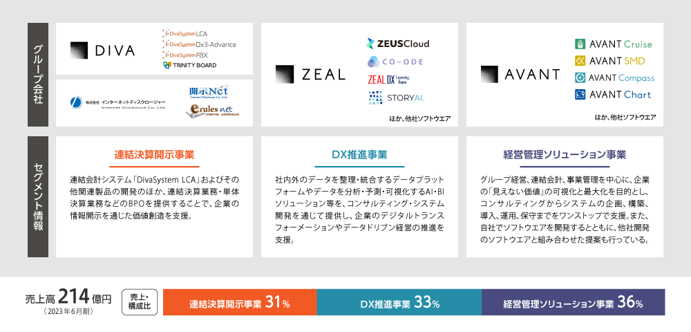 図　アバントグループの概要