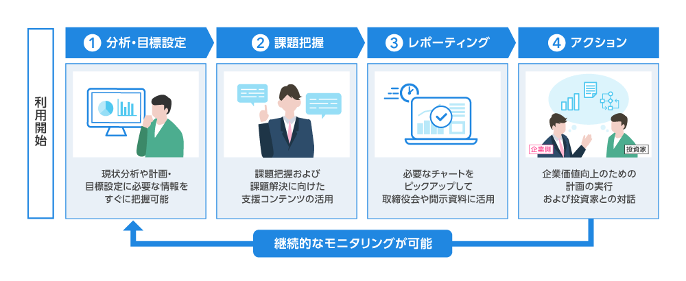 図 企業価値分析クラウド「AVANT Compass」