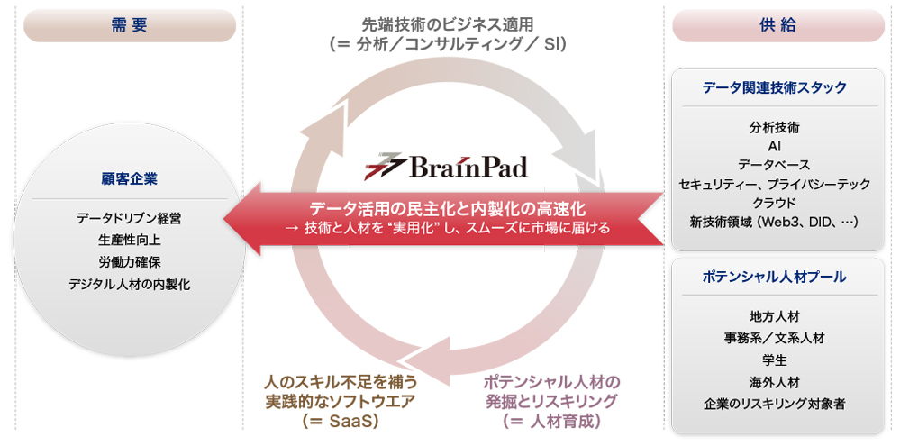 図 ブレインパッドが果たす役割