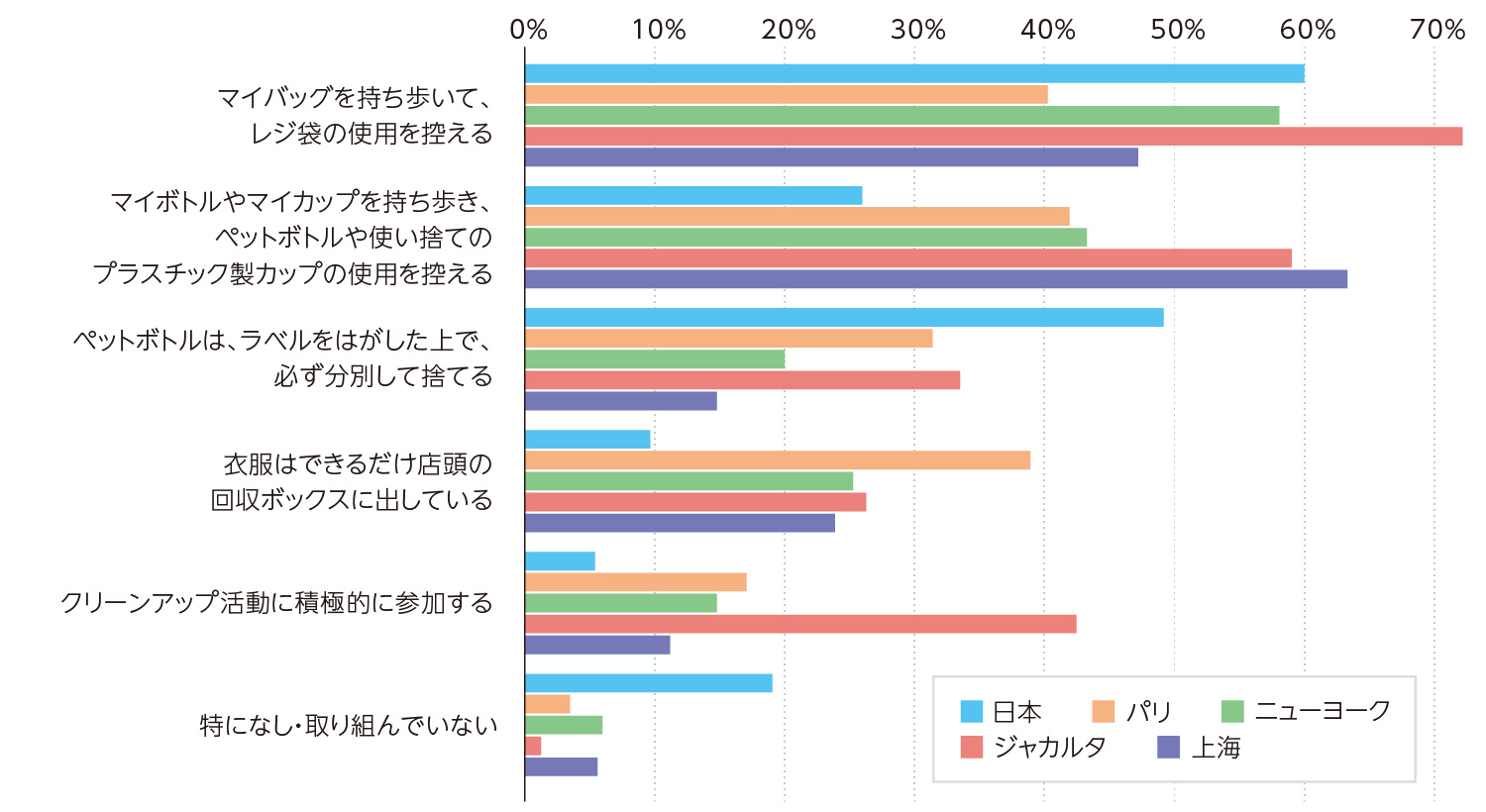 ■図1 プラスチック製品に関する環境配慮行動のうち「普段から習慣的に取り組んでいる行動」