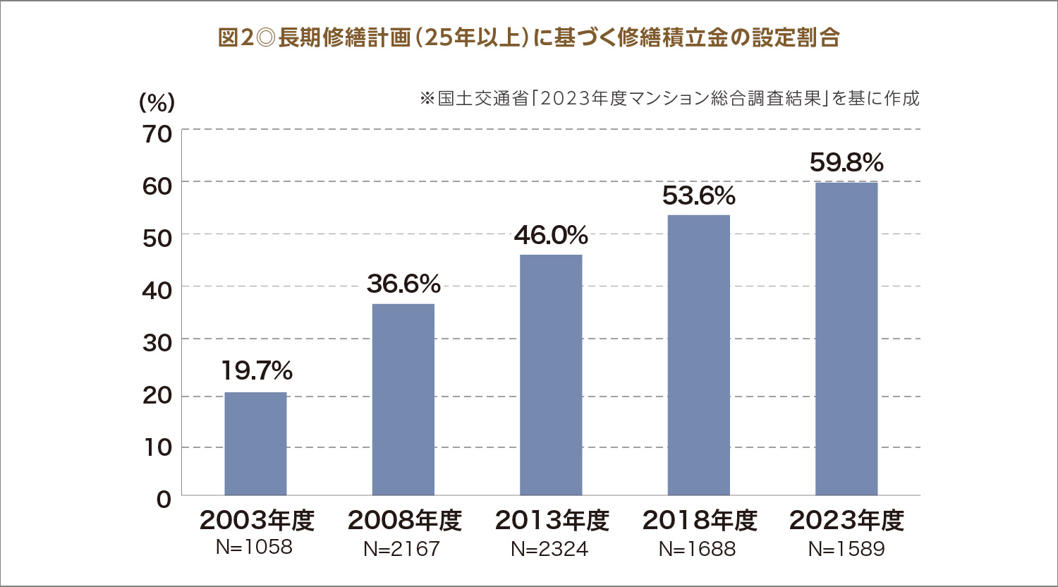 図2◎長期修繕計画（25年以上）に基づく修繕積立金の設定割合