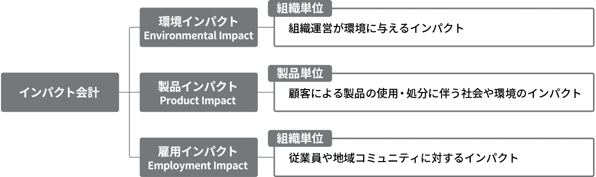 自社に適合したインパクト評価項目の検討：インパクト会計の紹介（全体像）