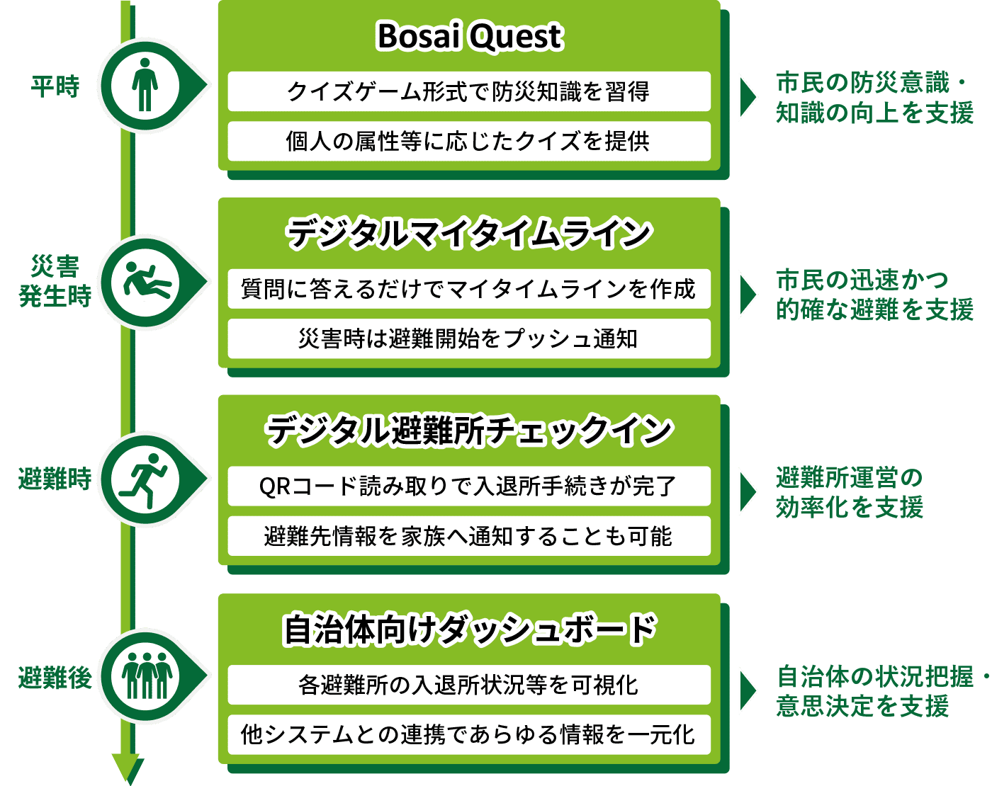 自治体向け防災ソリューション「Smart BOSAI Connect」