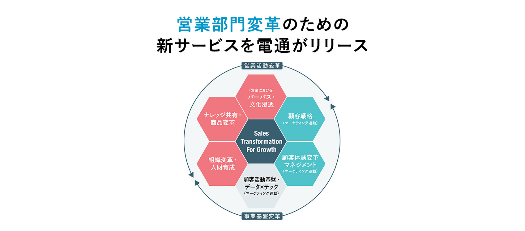 営業部門変革のための新サービスを電通がリリース