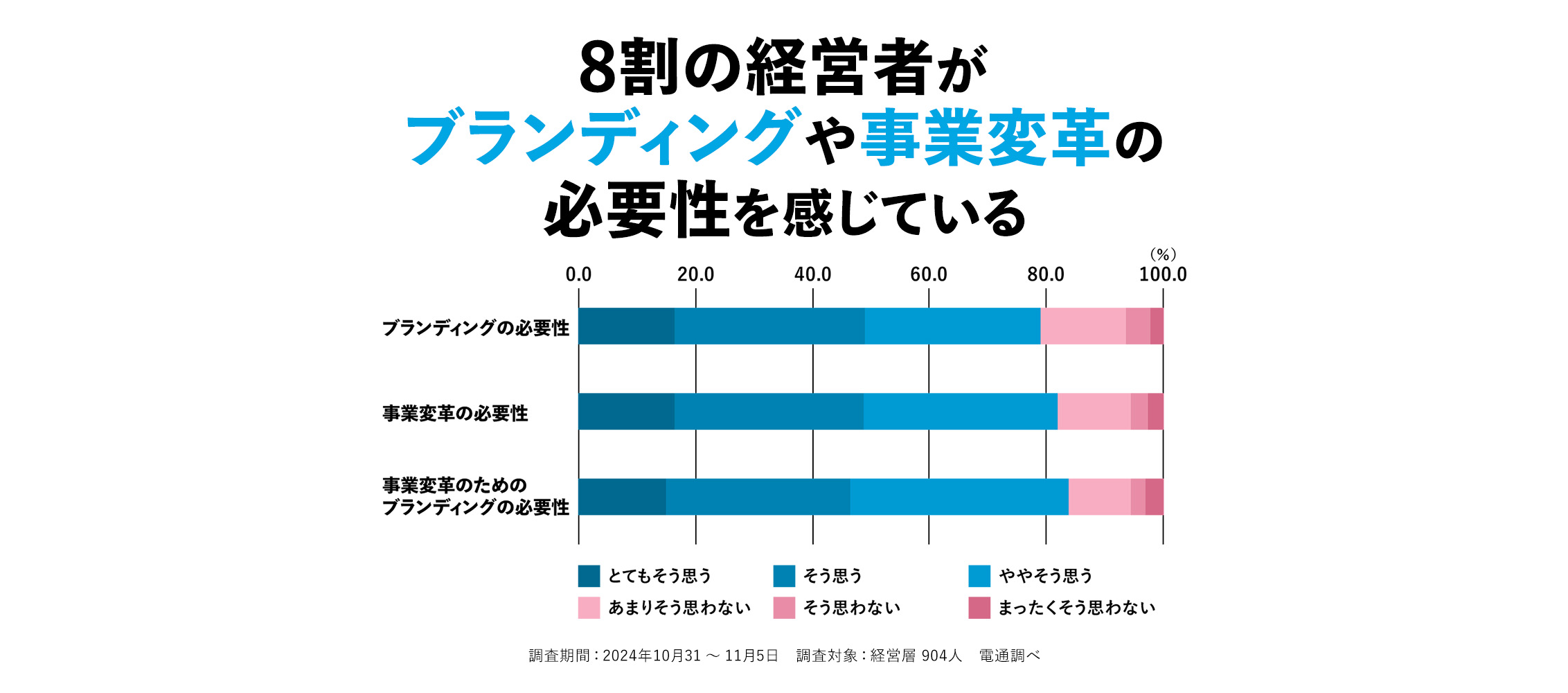 8割の経営者がブランディングや事業変革の必要性を感じている