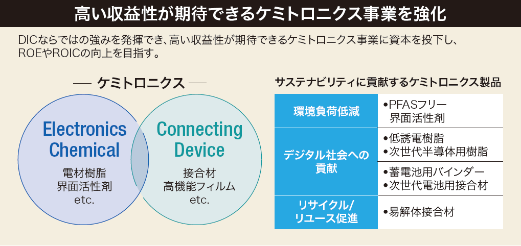 高い収益性が期待できるケミトロニクス事業を強化