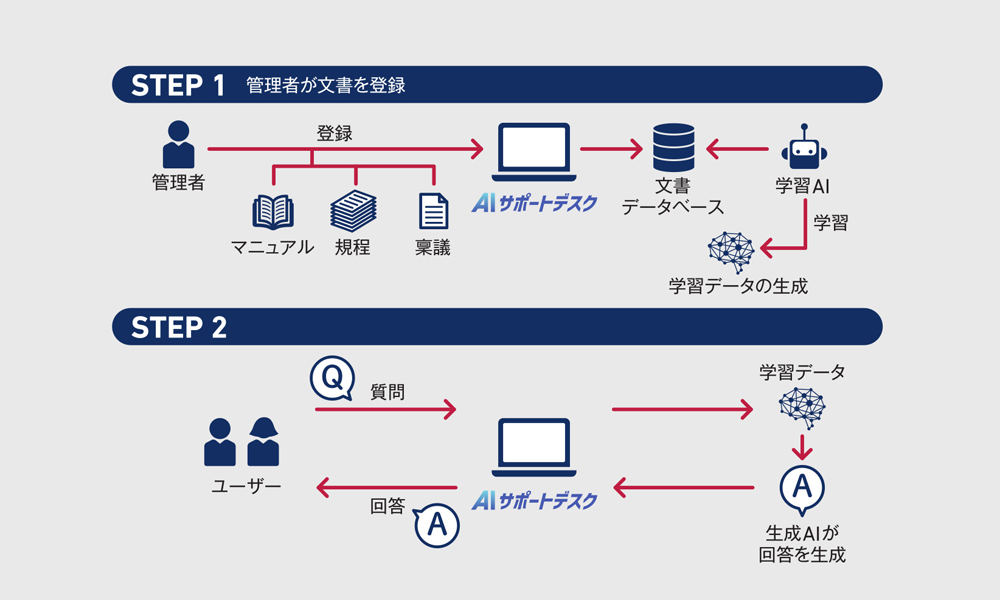 図1 「AIサポートデスク」利用の流れ