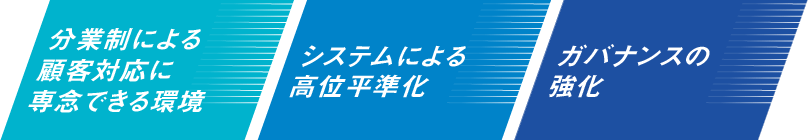図:分業制による顧客対応に専念できる環境、システムによる高位平準化、ガバナンスの強化