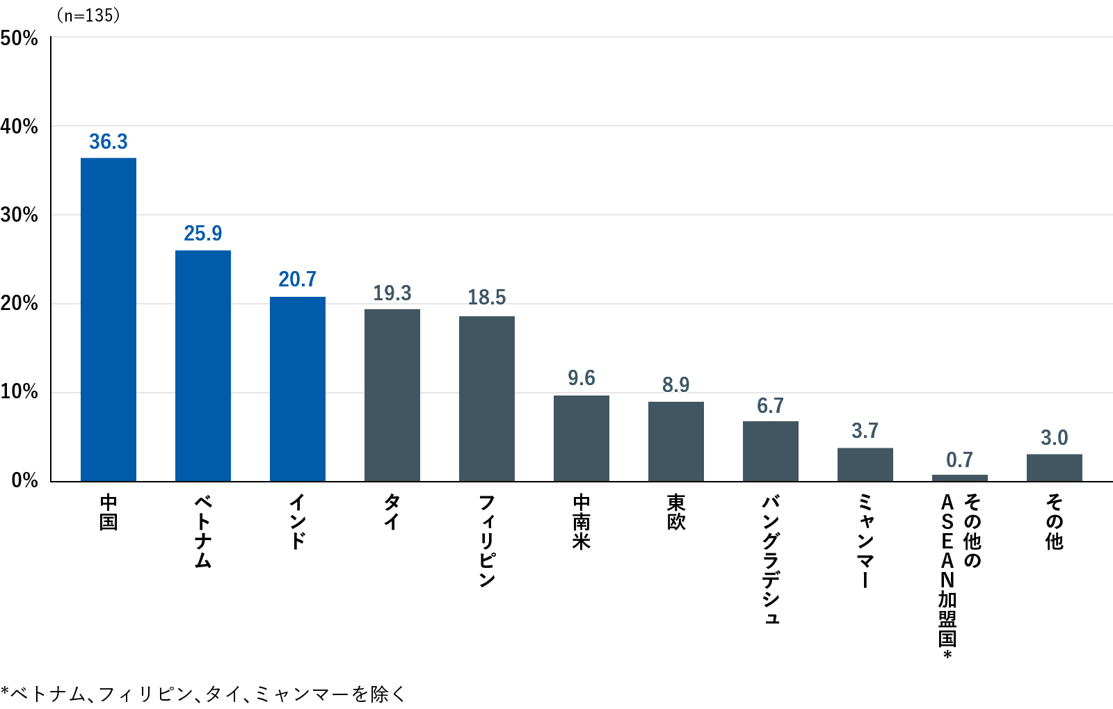 オフショア開発を現在委託している国・地域
