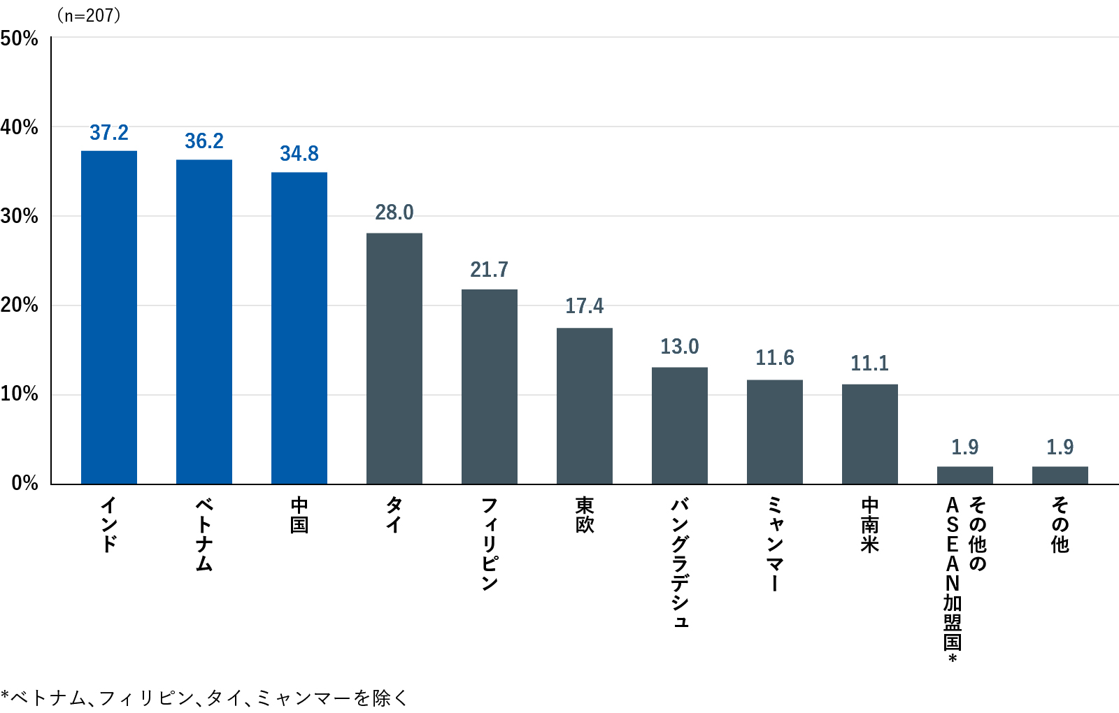 オフショア開発の委託先として検討している国・地域